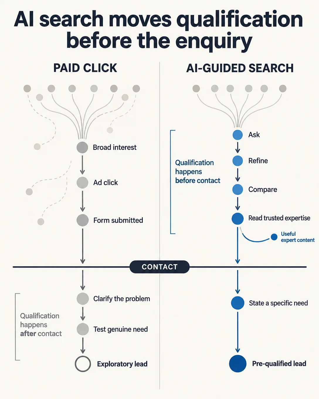 Paid-click leads qualify after contact, while AI-guided search leads ask, refine, compare and read trusted expertise before enquiring.